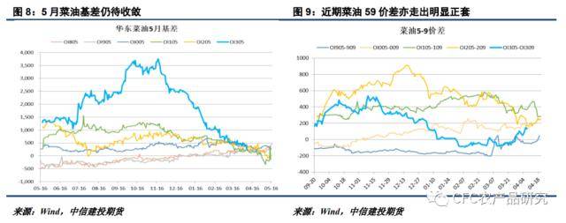 悠哉油斋：期现仍待回归<strong></p>
<p>原油交割</strong>，近月油脂博弈性有所增加