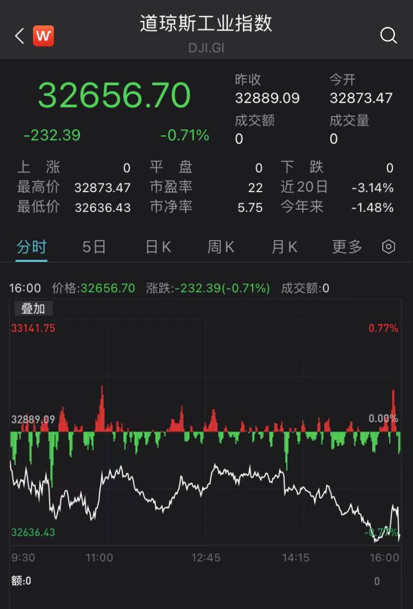 美国国债收益率大涨！道指全日低迷跌0.71%<strong></p>
<p>原油交割</strong>，能源股全线飘绿