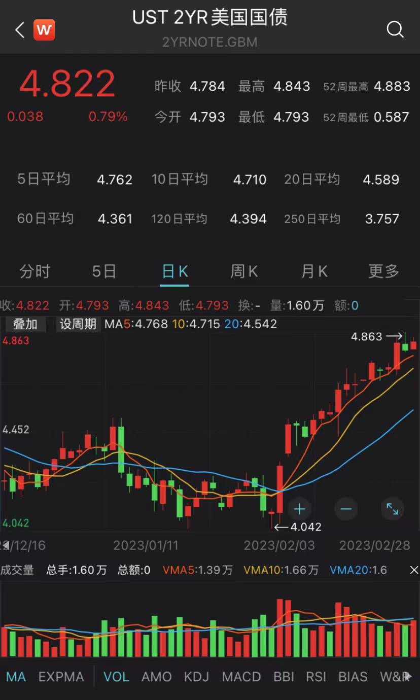 美国国债收益率大涨！道指全日低迷跌0.71%<strong></p>
<p>原油交割</strong>，能源股全线飘绿