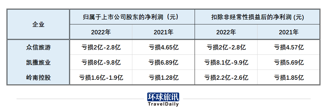 谁是2022旅游出行“预亏王”<strong></p>
<p>原油加盟</strong>？ | 旅讯八点正