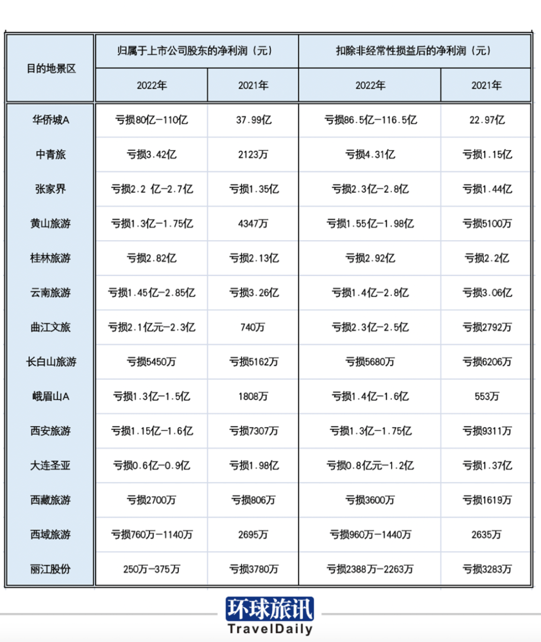 谁是2022旅游出行“预亏王”<strong></p>
<p>原油加盟</strong>？ | 旅讯八点正