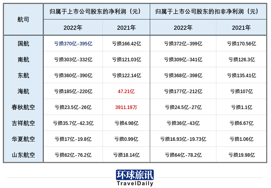 谁是2022旅游出行“预亏王”<strong></p>
<p>原油加盟</strong>？ | 旅讯八点正