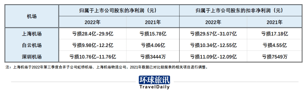 谁是2022旅游出行“预亏王”<strong></p>
<p>原油加盟</strong>？ | 旅讯八点正