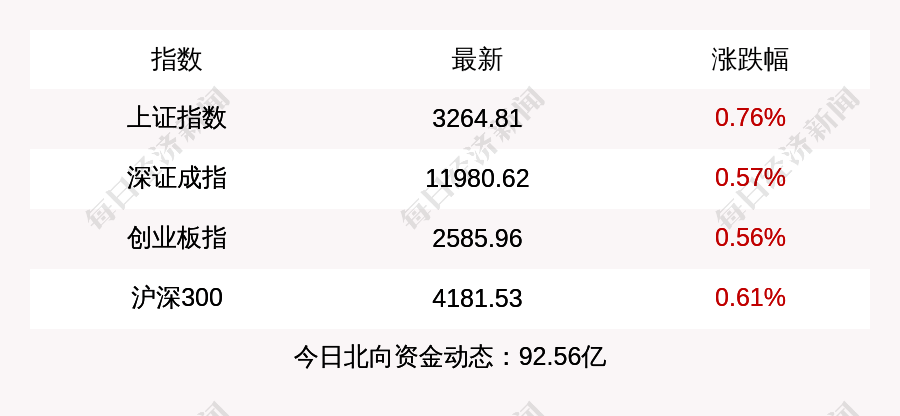 每经操盘必知（下午版）丨三大股指全线飘红迎虎年收官<strong></p>
<p>原油加盟</strong>，资源股领涨；北向资金本周净买入485亿，创历史次高；外交部：中国公民出境旅游意愿明显上升