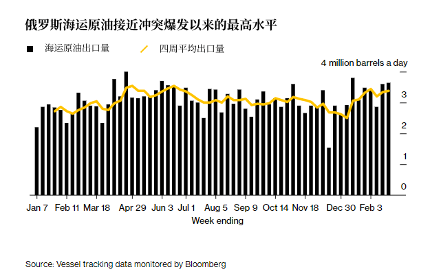 力度不减<strong></p>
<p>美国原油出口</strong>！俄罗斯原油出口量逼近近年“巅峰”
