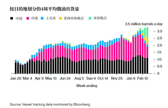 力度不减<strong></p>
<p>美国原油出口</strong>！俄罗斯原油出口量逼近近年“巅峰”