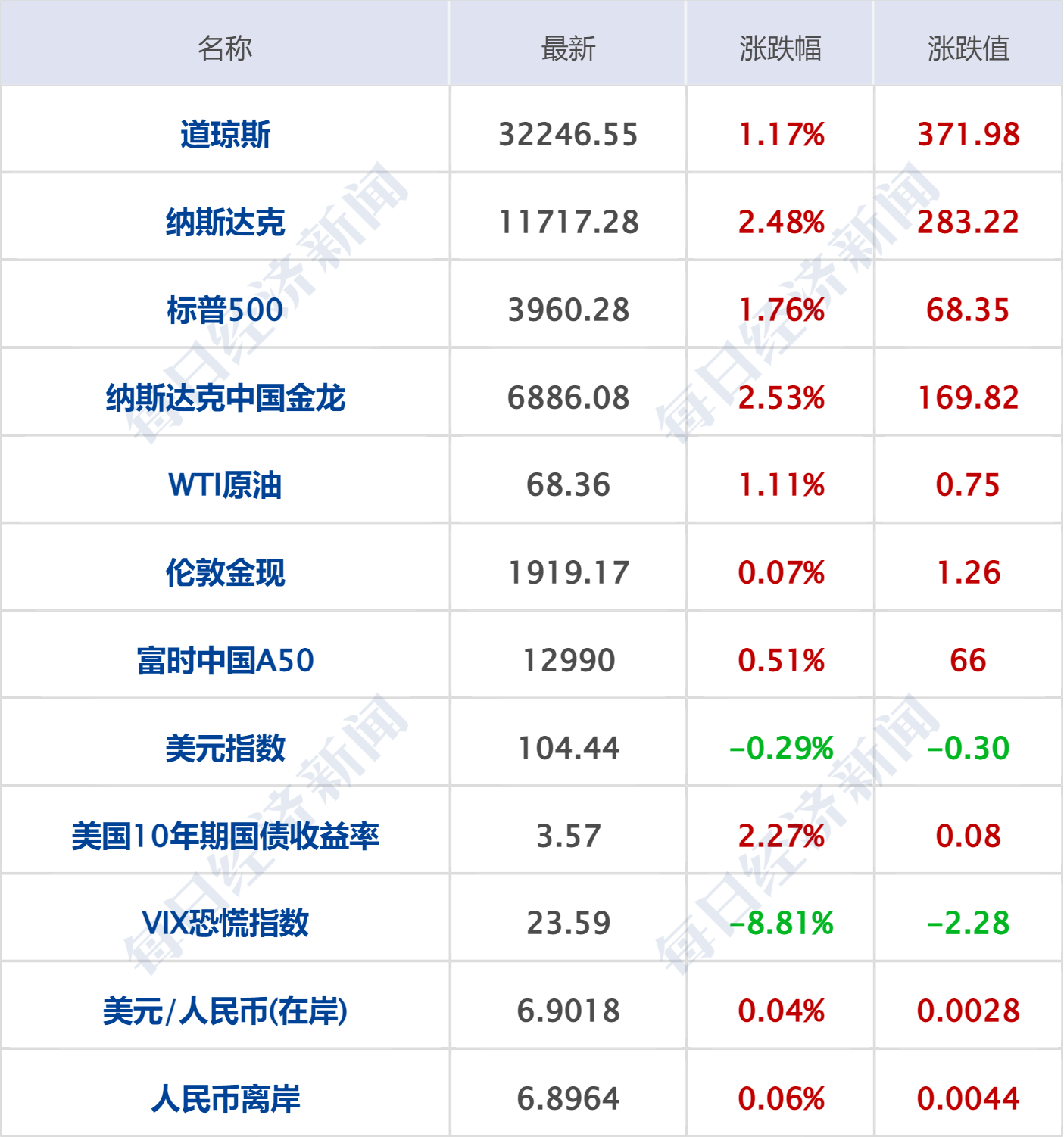 早财经丨秦刚同乌克兰外长通话；微软Office将加入GPT-4；华尔街大行出手！300亿美元拯救第一共和银行；歪曲董明珠私生活<strong></p>
<p>原油技巧</strong>，大V道歉