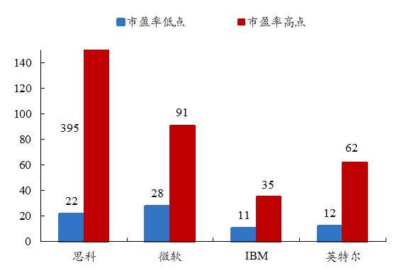 开源策略：90年代美股互联网行情始末、逻辑及启示