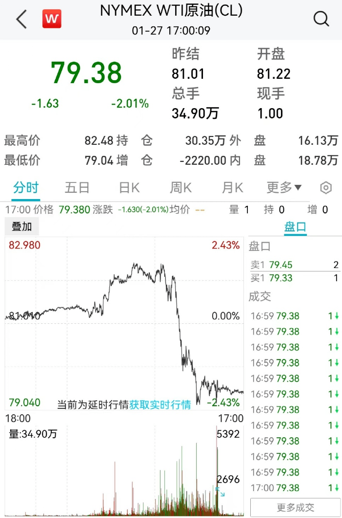 国际油价全线下跌<strong></p>
<p>原油微信</strong>！