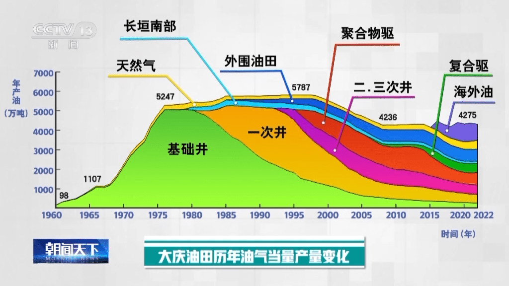 大庆油田累计生产原油25亿吨<strong></p>
<p>大庆原油</strong>！一张图看大庆油田发展历程