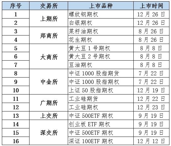2022年期货市场持续平稳运行 交易所及商品类品种成交全球排名良好