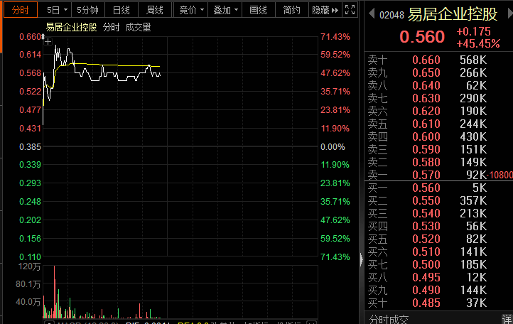阿里出手<strong></p>
<p>原油暴涨</strong>，股价一度暴涨超70%！存储芯片大爆发，龙头大涨超17%！原油大减产，概念股冲高