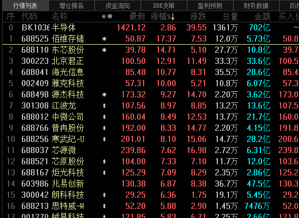 阿里出手<strong></p>
<p>原油暴涨</strong>，股价一度暴涨超70%！存储芯片大爆发，龙头大涨超17%！原油大减产，概念股冲高