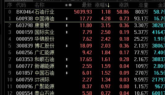 阿里出手<strong></p>
<p>原油暴涨</strong>，股价一度暴涨超70%！存储芯片大爆发，龙头大涨超17%！原油大减产，概念股冲高