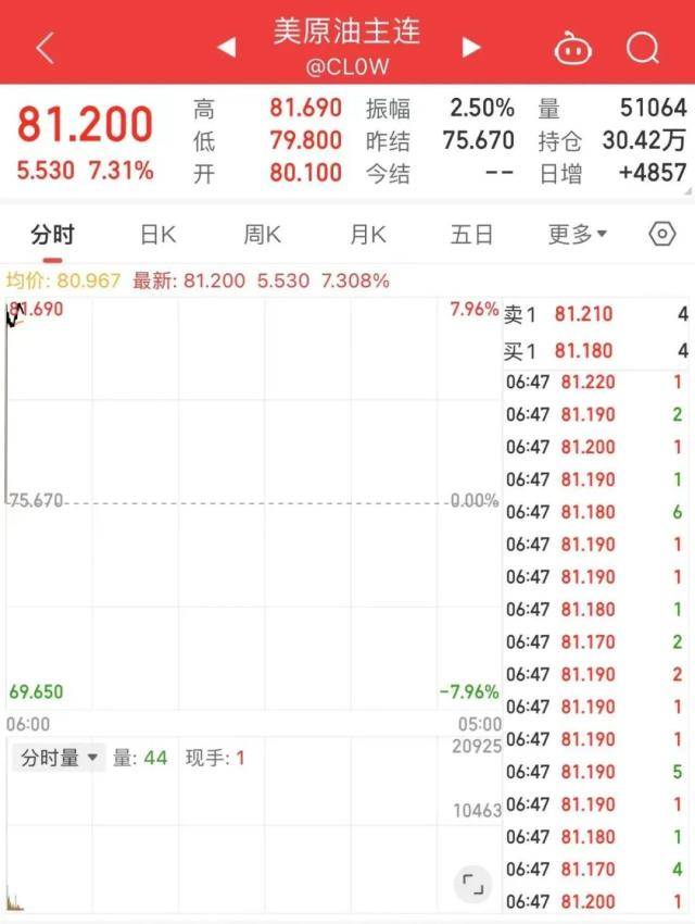 深夜突发！沙特带头<strong></p>
<p>原油暴涨</strong>，多国减产超160万桶/日！原油开盘暴涨，白宫：减产不明智！二季度这些农产品怎么走