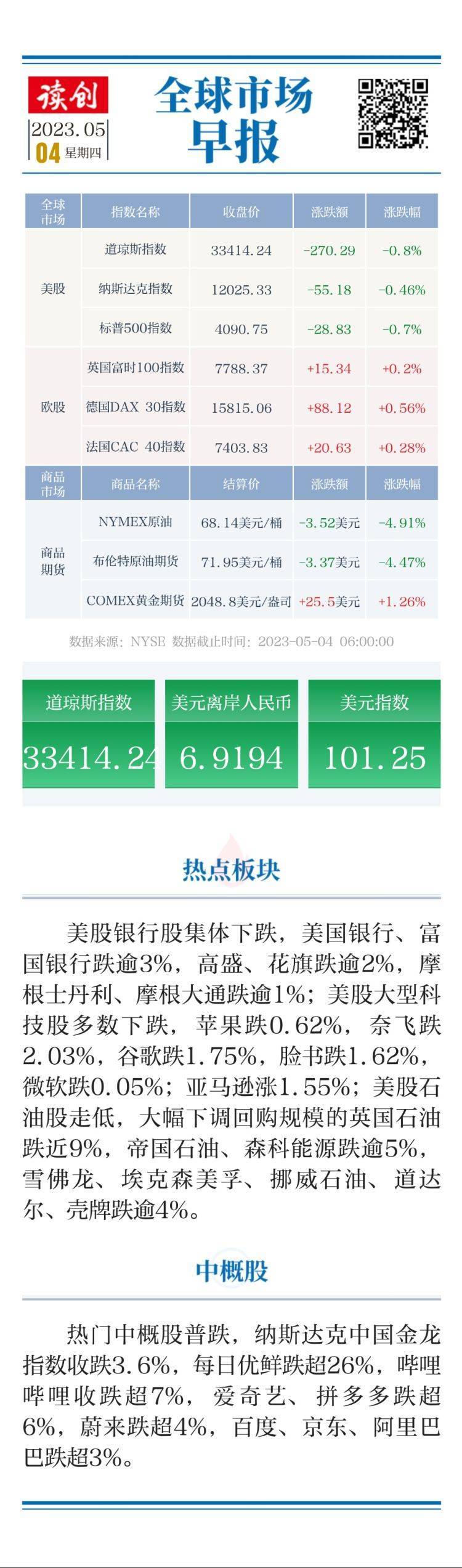 【原创】全球市场早报|美股三大指数集体收跌 国际油价大跌