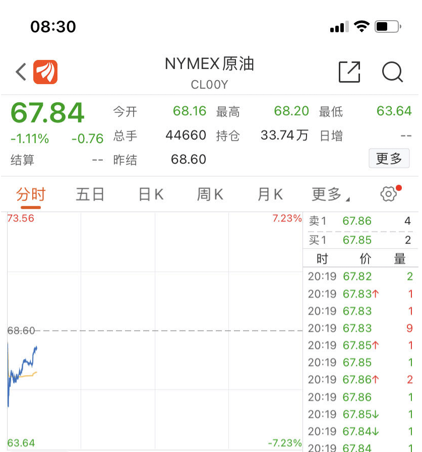 国际油价又暴跌了<strong></p>
<p>布伦特原油期货</strong>，三天“狂泻”超11%，俄副总理：这可能是暂时的