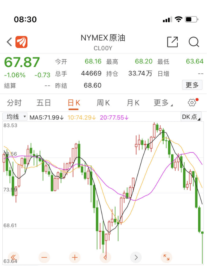 国际油价又暴跌了<strong></p>
<p>布伦特原油期货</strong>，三天“狂泻”超11%，俄副总理：这可能是暂时的