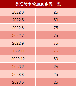 重磅！美联储加息25个基点<strong></p>
<p>布伦特原油期货</strong>，还给出关键暗示！美元、油价急跌，对A股影响多大？