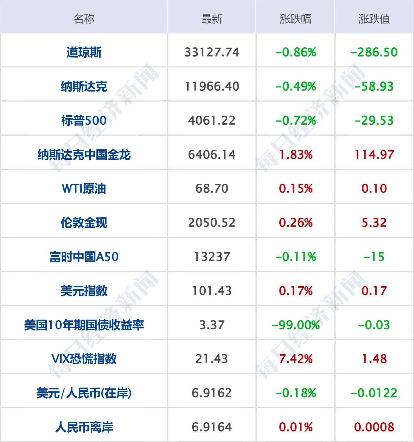 每经操盘必知（早间版）丨美国白宫宣布首个遏制人工智能风险的举措；美股地区性银行股再度大跌<strong></p>
<p>贵金属原油</strong>，西太平洋合众银行跌50.62%