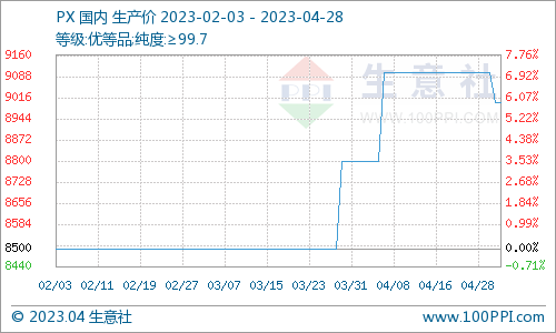 生意社：4月对二甲苯市场走势上涨