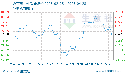 生意社：4月对二甲苯市场走势上涨