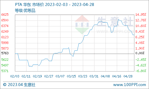 生意社：4月对二甲苯市场走势上涨