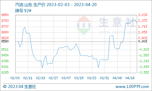 生意社：需求主导 下旬汽柴油市场仍有支撑