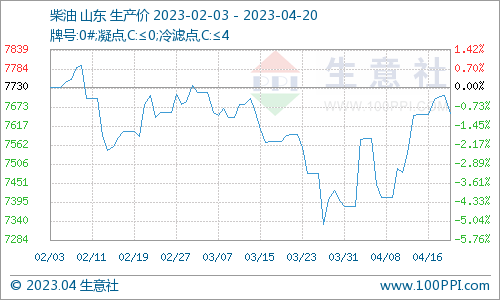 生意社：需求主导 下旬汽柴油市场仍有支撑