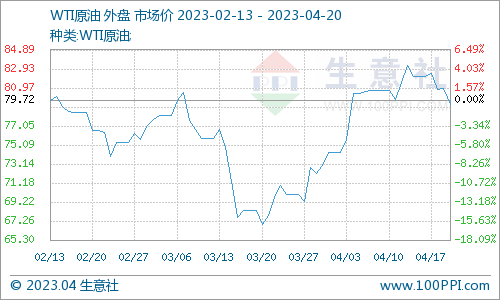 生意社：需求主导 下旬汽柴油市场仍有支撑