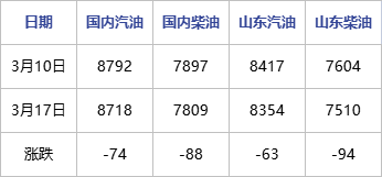 原油震荡下的国内成品油市场将何去何从<strong></p>
<p>国内原油价格</strong>？