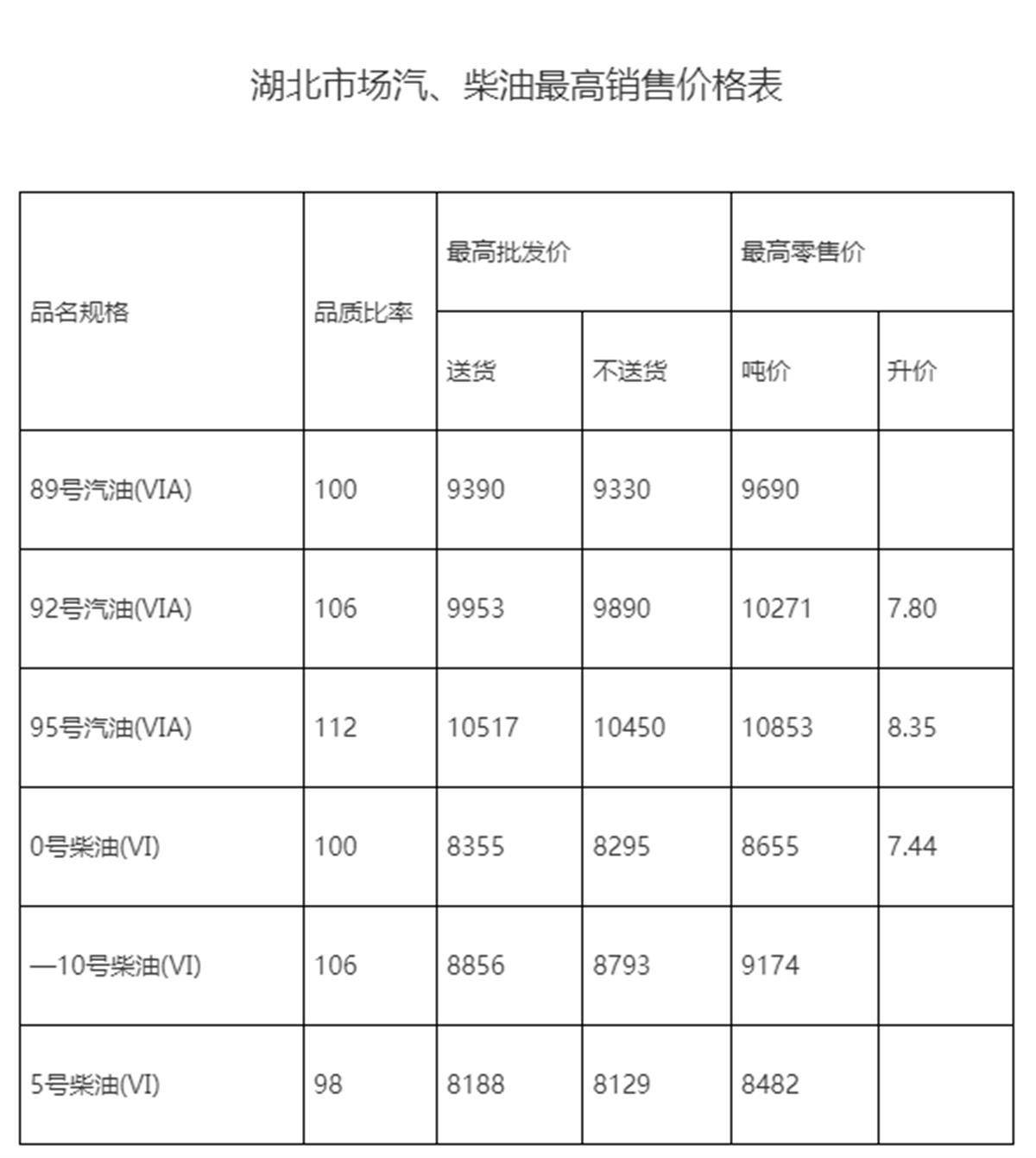 湖北油价本轮不调整