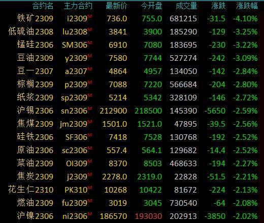 商品期货早盘收盘大面积下挫<strong></p>
<p>外盘期货</strong>，铁矿石跌超4％，创4个月新低