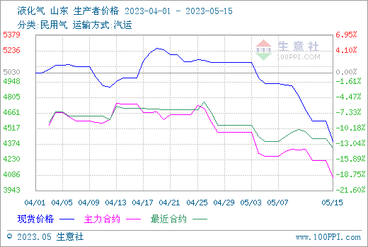 生意社：利空叠加 5月上半月液化气跌幅达14.2%