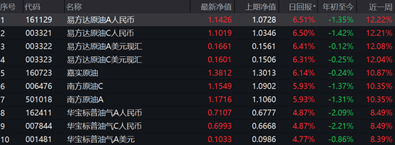 原油供需边际走强<strong></p>
<p>易方达原油</strong>，油气QDII多现单日涨幅超5%！申购凸显稀缺性，场内LOF多现折价