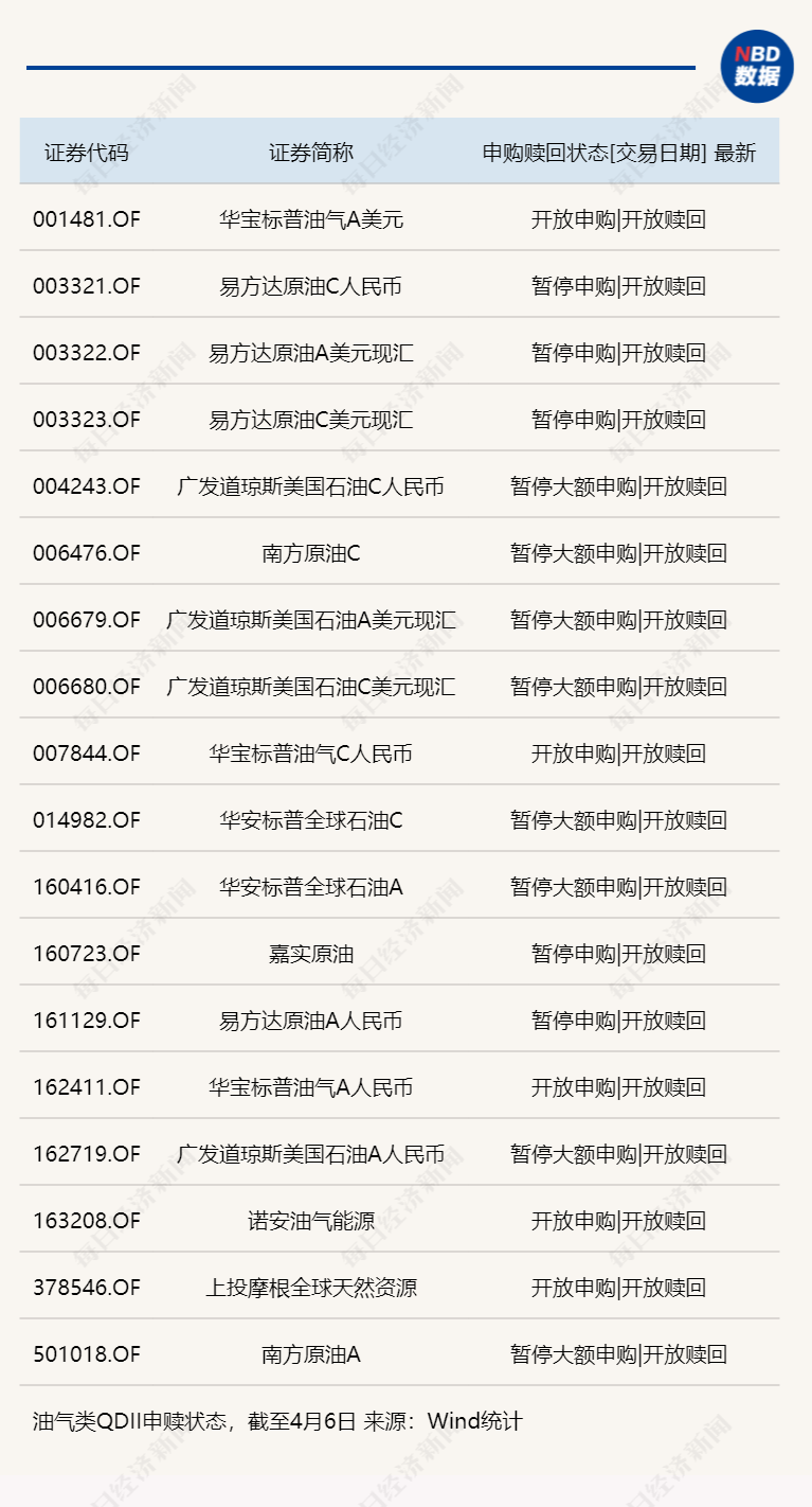 原油供需边际走强<strong></p>
<p>易方达原油</strong>，油气QDII多现单日涨幅超5%！申购凸显稀缺性，场内LOF多现折价