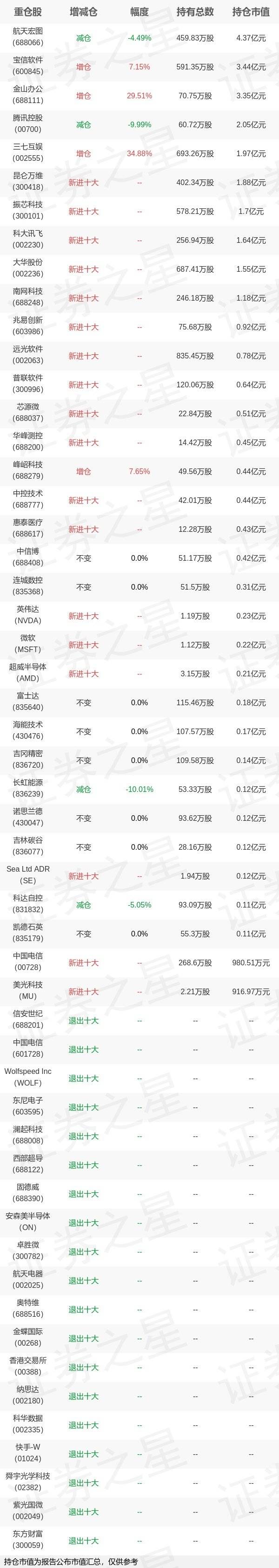 基金持仓动向：易方达基金郑希一季度加仓这些股（名单）