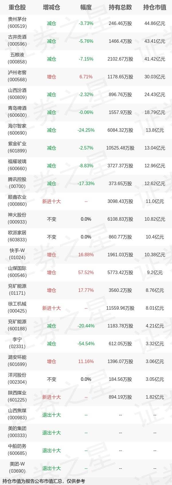 基金持仓动向：易方达基金萧楠一季度加仓这些股（名单）