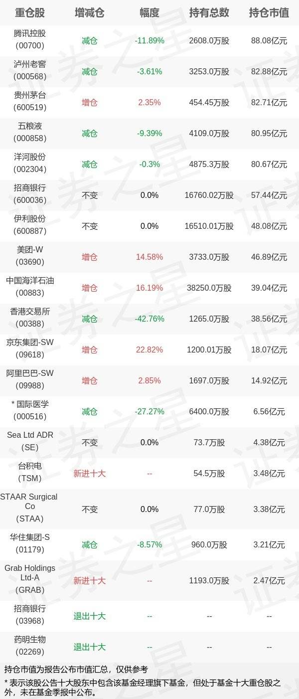 基金持仓动向：易方达基金张坤一季度加仓这些股（名单）