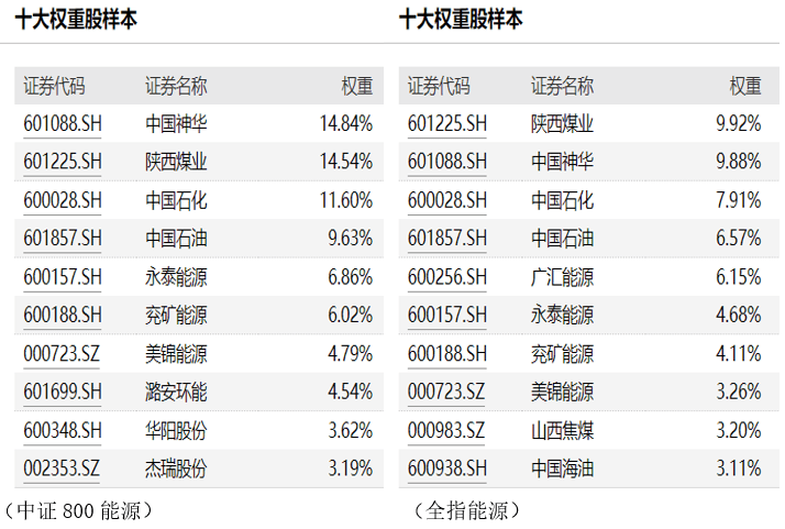 共享基经丨读懂赛道ETF（五）：传统能源的煤炭、石油、天然气<strong></p>
<p>易方达原油</strong>，通过ETF投资有哪些选择？