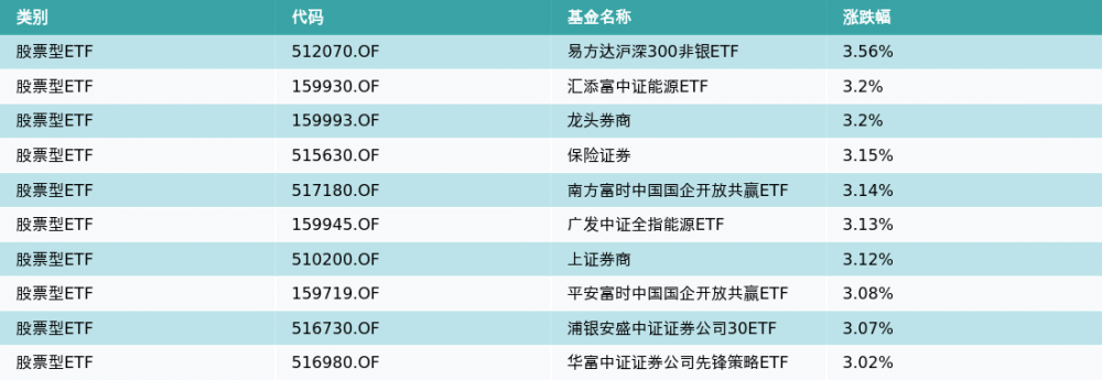 ETF基金日报（4月17日）丨大金融相关ETF涨幅居前<strong></p>
<p>易方达原油</strong>，机构：关注一季报业绩改善带来的券商板块热度提升