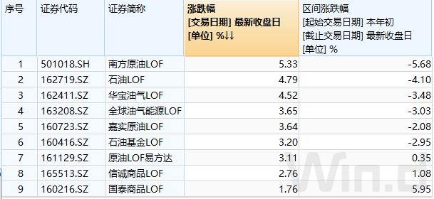 赚嗨了！原油市场被点燃<strong></p>
<p>易方达原油</strong>，主题基金猛涨！影响多大？基金经理最新解读