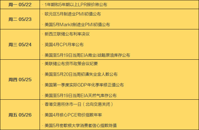 本周财经日历：5月LPR报价今出炉<strong></p>
<p>库存原油</strong>，美联储会议纪要25日公布，港股有休市安排