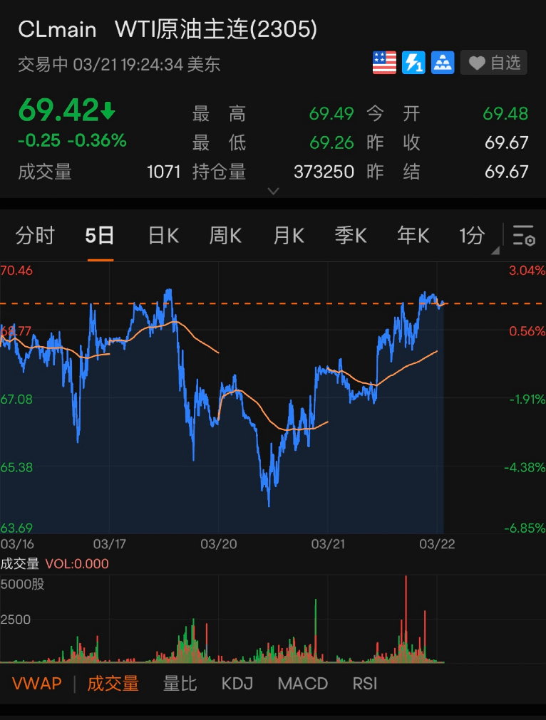 突传利好！原油反弹<strong></p>
<p>大宗原油</strong>，股市“狂飙”，银行业危机对大宗商品影响几何？成本下跌，利润修复，聚丙烯能否“反攻”？