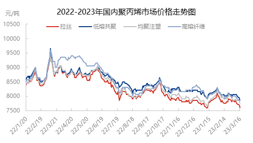 突传利好！原油反弹<strong></p>
<p>大宗原油</strong>，股市“狂飙”，银行业危机对大宗商品影响几何？成本下跌，利润修复，聚丙烯能否“反攻”？