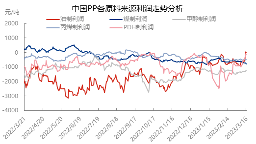 突传利好！原油反弹<strong></p>
<p>大宗原油</strong>，股市“狂飙”，银行业危机对大宗商品影响几何？成本下跌，利润修复，聚丙烯能否“反攻”？