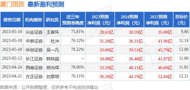 厦门国贸：5月18日召开分析师会议<strong></p>
<p>大宗原油</strong>，长江证券、其他40家机构代表参与
