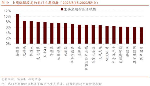 人形机器人浪潮兴起<strong></p>
<p>大宗原油</strong>，ChatGPT登陆iOS系统——全球产业趋势跟踪周报