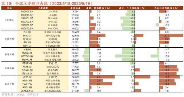 人形机器人浪潮兴起<strong></p>
<p>大宗原油</strong>，ChatGPT登陆iOS系统——全球产业趋势跟踪周报