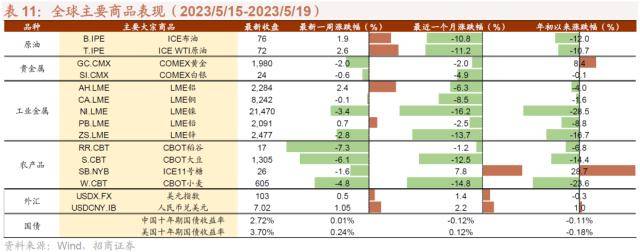 人形机器人浪潮兴起<strong></p>
<p>大宗原油</strong>，ChatGPT登陆iOS系统——全球产业趋势跟踪周报